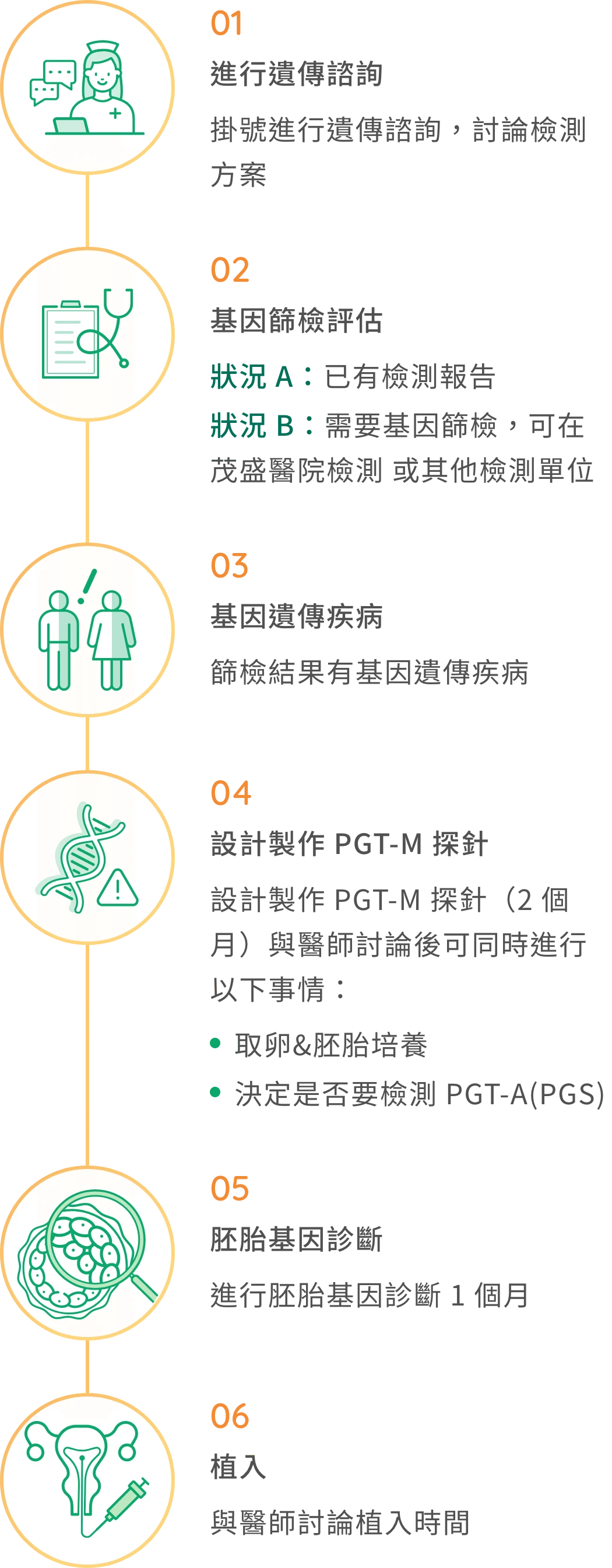 PGT-M 檢測流程
