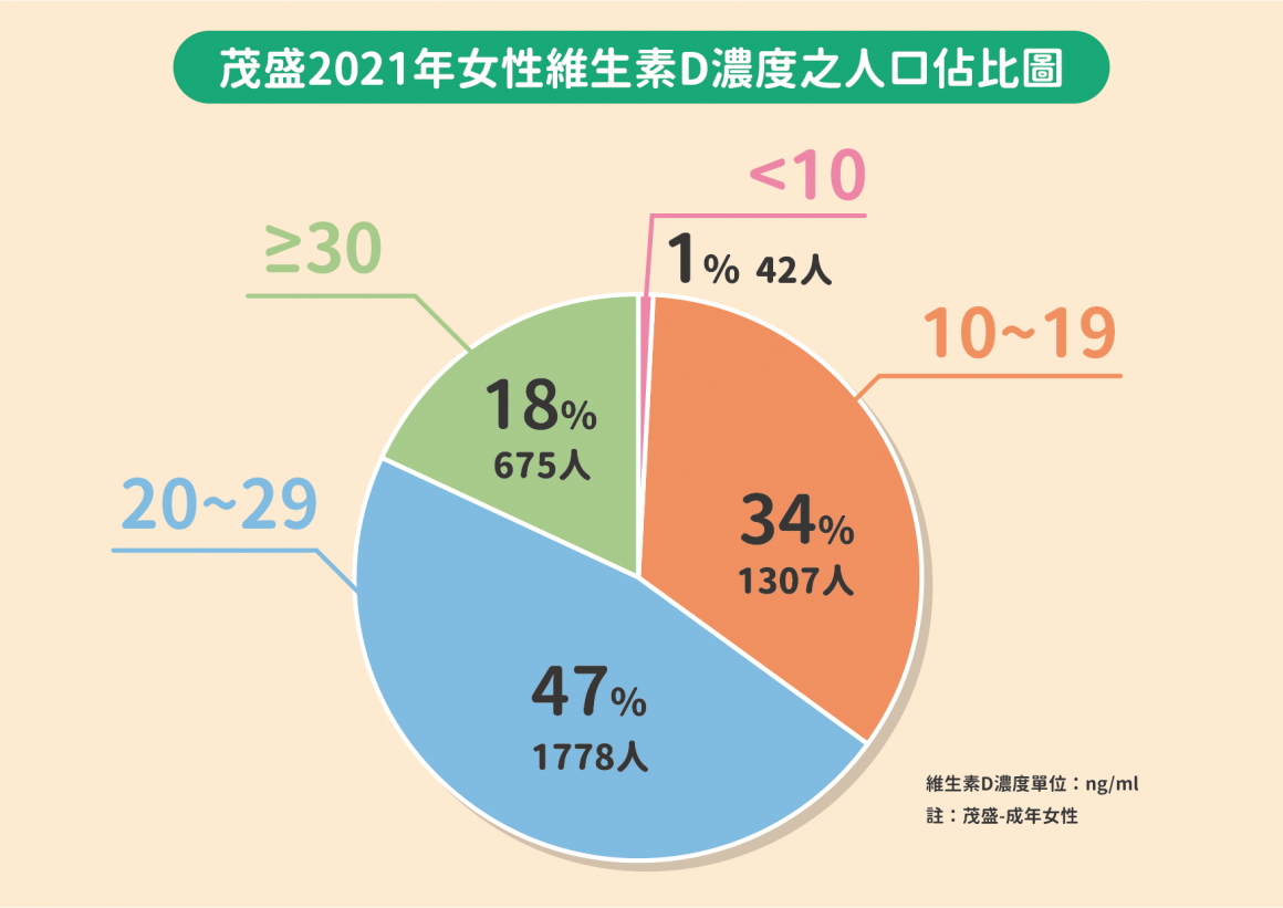 茂盛醫院2021年女性維生素濃度之人口佔比圖 tw_news_center_list_22d19_me5v6t8nqr