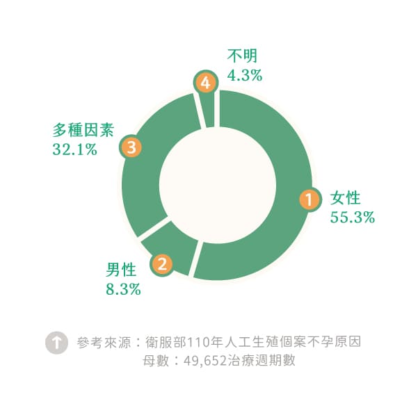 衛福部110年人工生殖個案不孕原因 衛福部110年人工生殖個案不孕原因