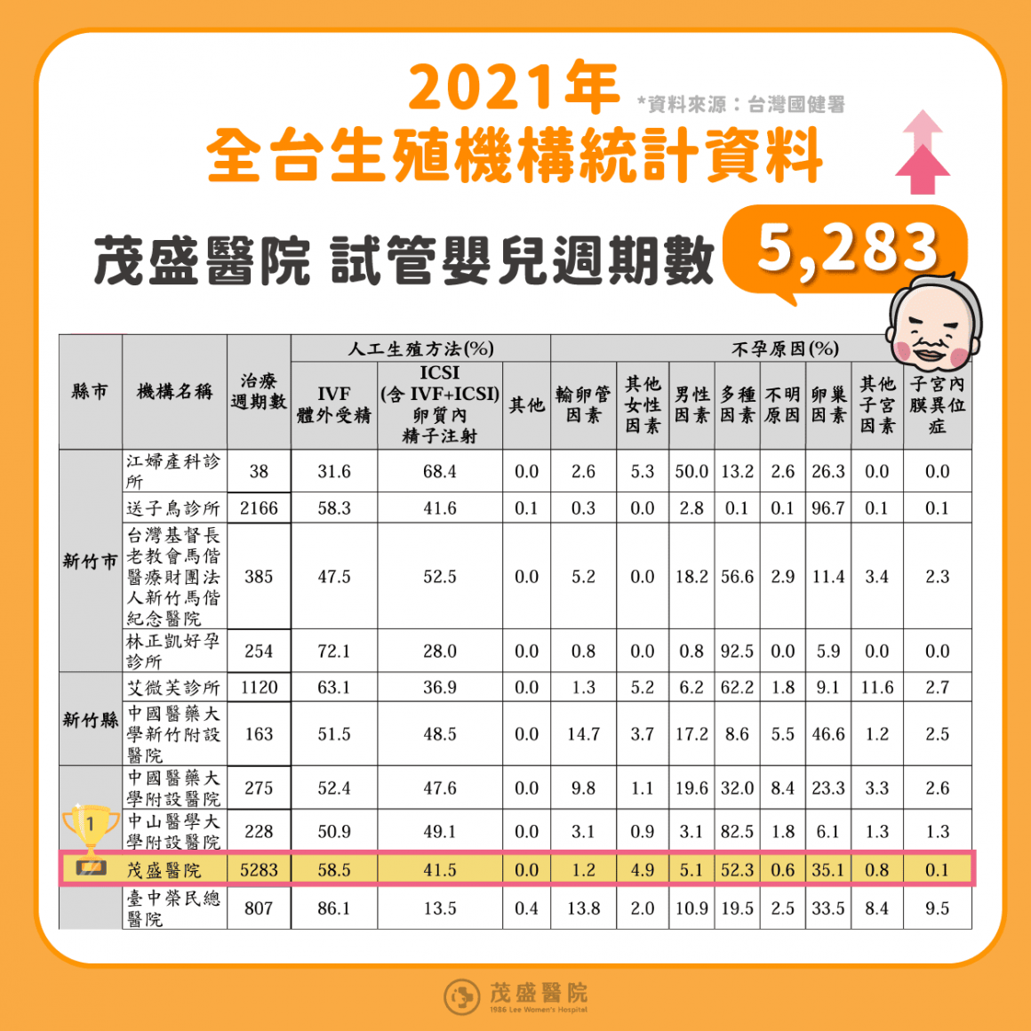 240111 110年度人工生殖試管嬰兒週期數_香港