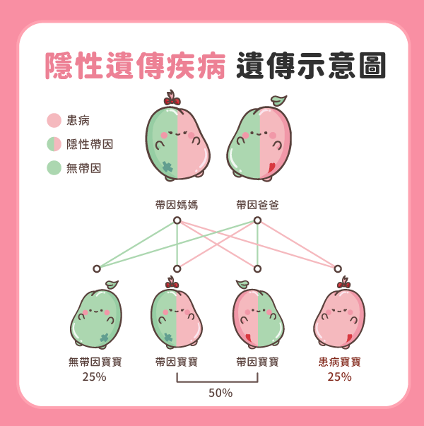 隱性遺傳疾病遺傳示意圖