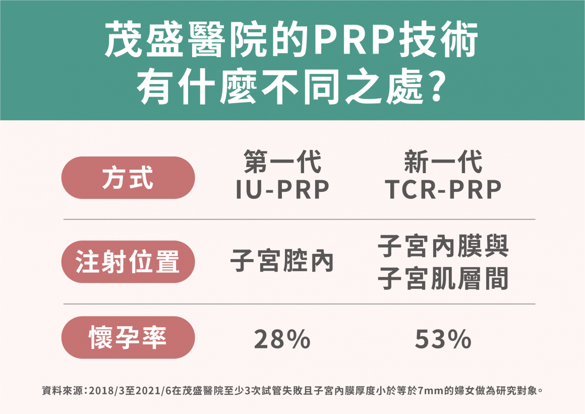 第一代IU-PRP與新一代TCR-PRP比較 第一代IU-PRP與新一代TCR-PRP比較
