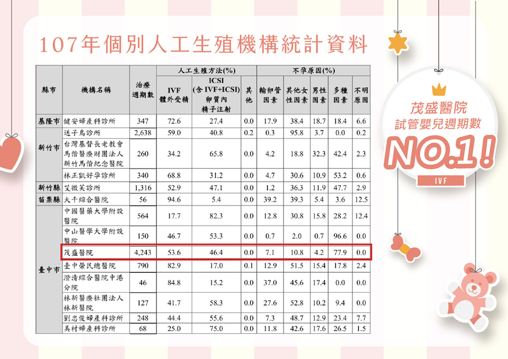 0811試管嬰兒週期數-網頁用 0811試管嬰兒週期數-網頁用