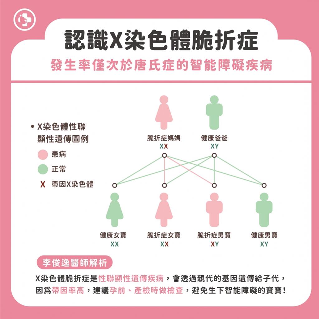 20250826004334 認識X染色體脆折症