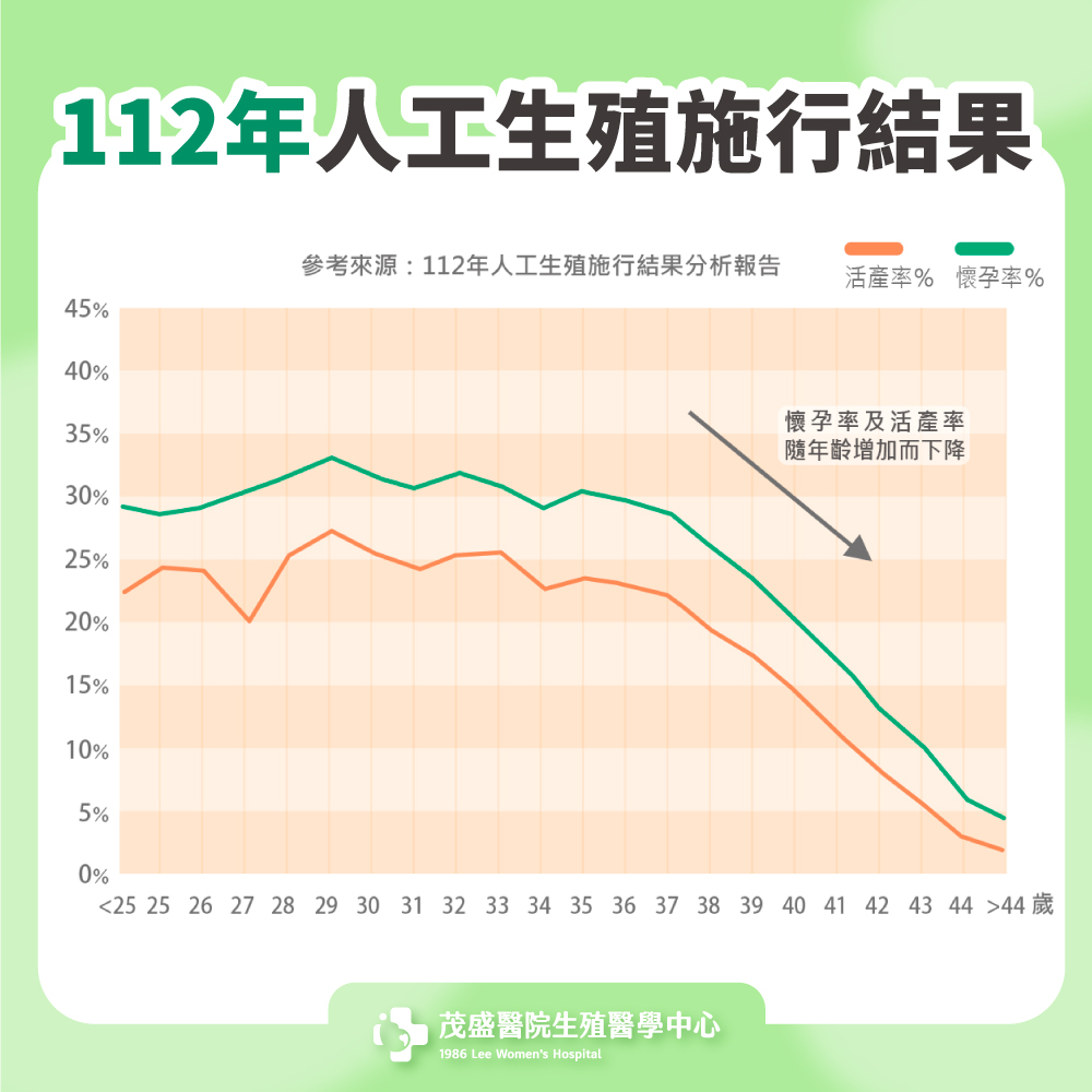 112年人工生殖施行結果分析報告