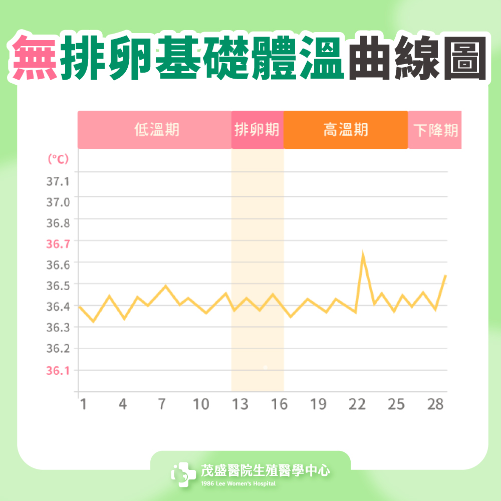 無排卵基礎體溫曲線圖
