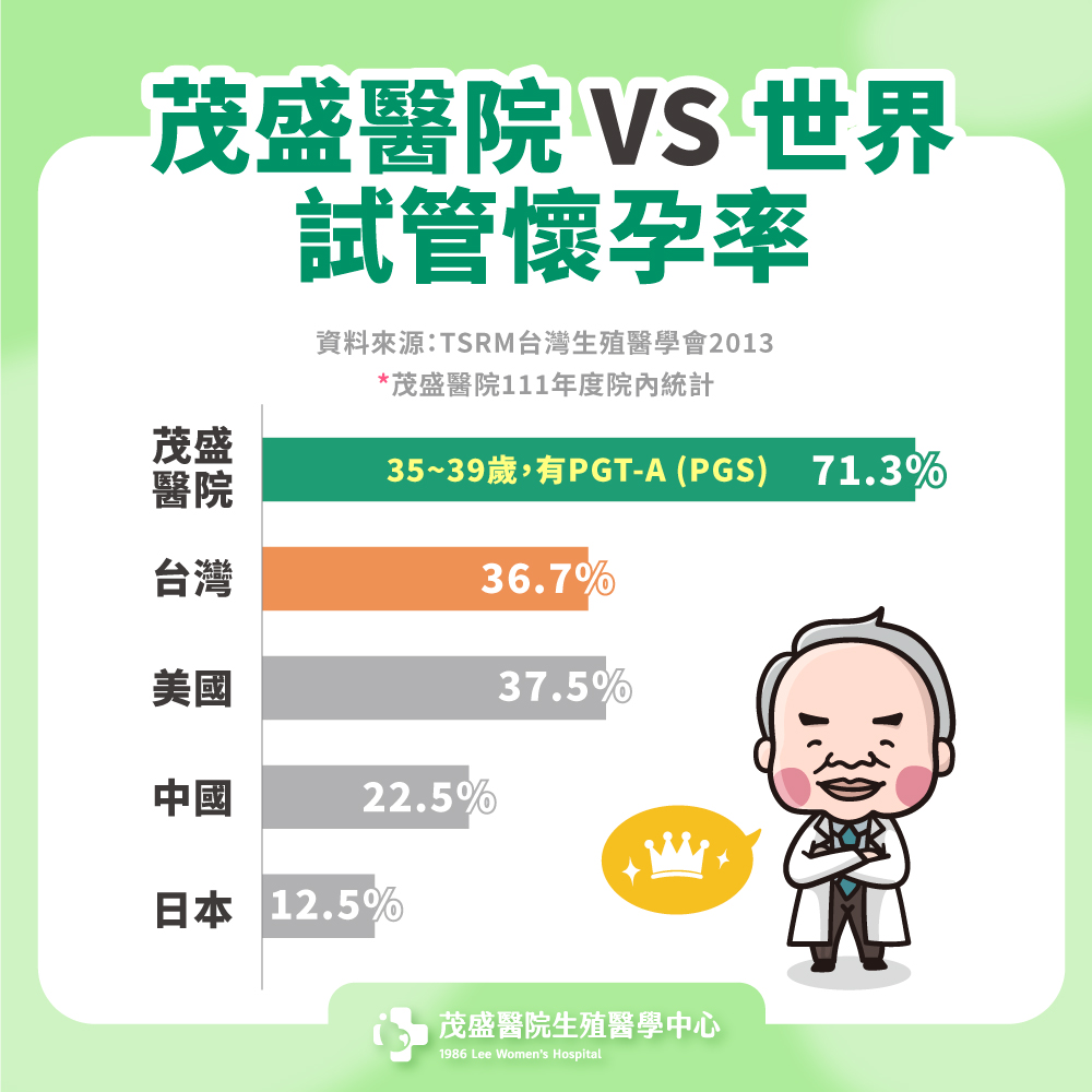 茂盛醫院vs全球IVF懷孕率