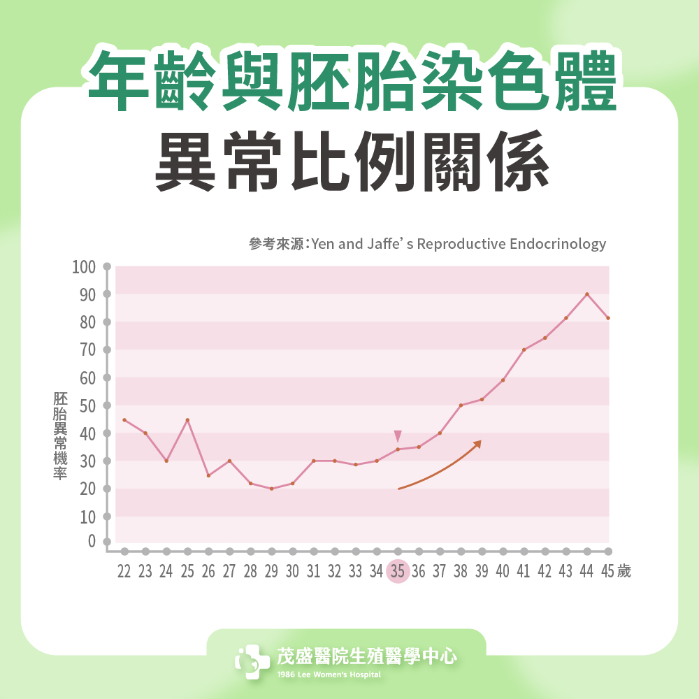 年齡與胚胎染色體異常比例關係