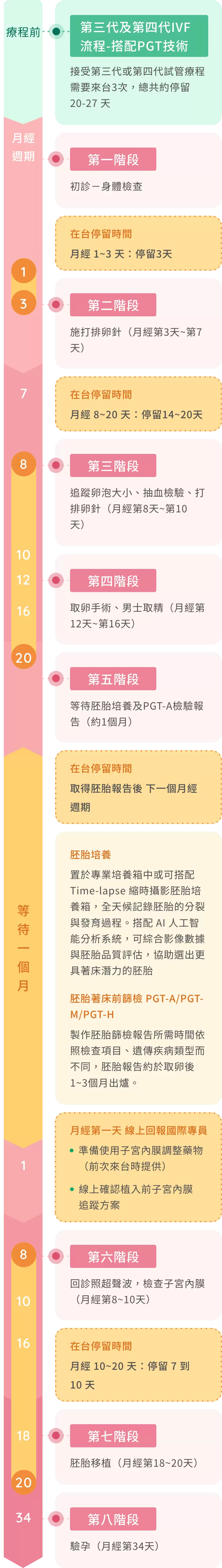 試管嬰兒流程圖