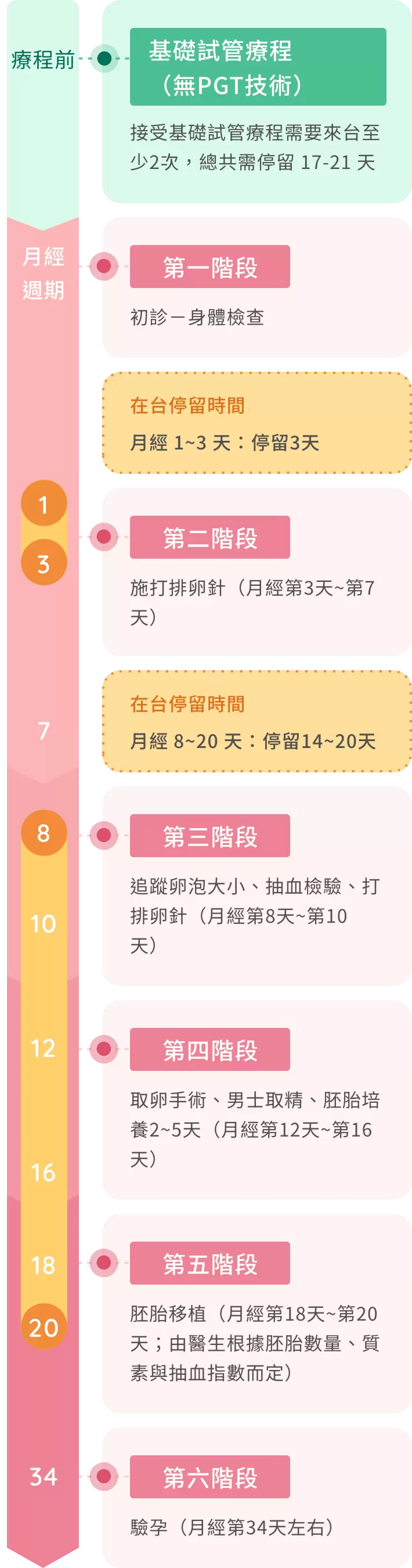 試管嬰兒流程圖